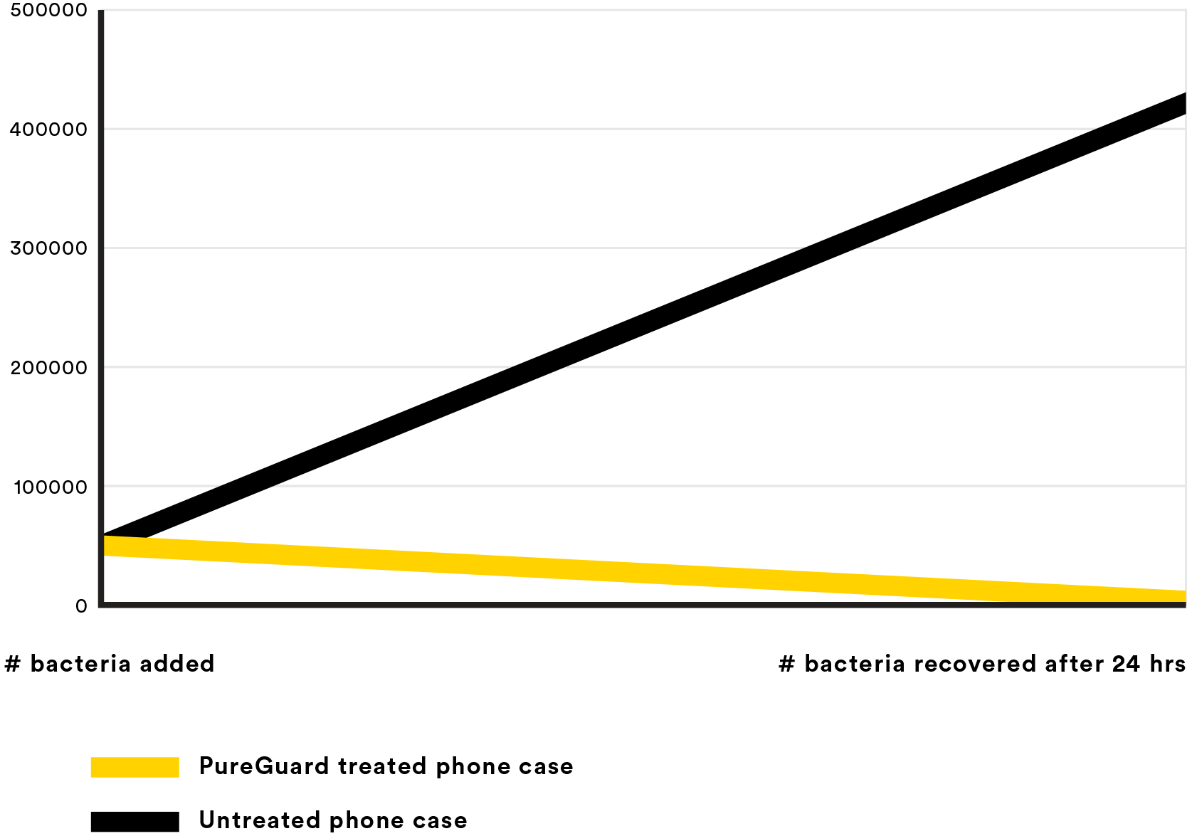 Graph showing the amount of bacteria PureGuard treated products can destroy over 24 hours.